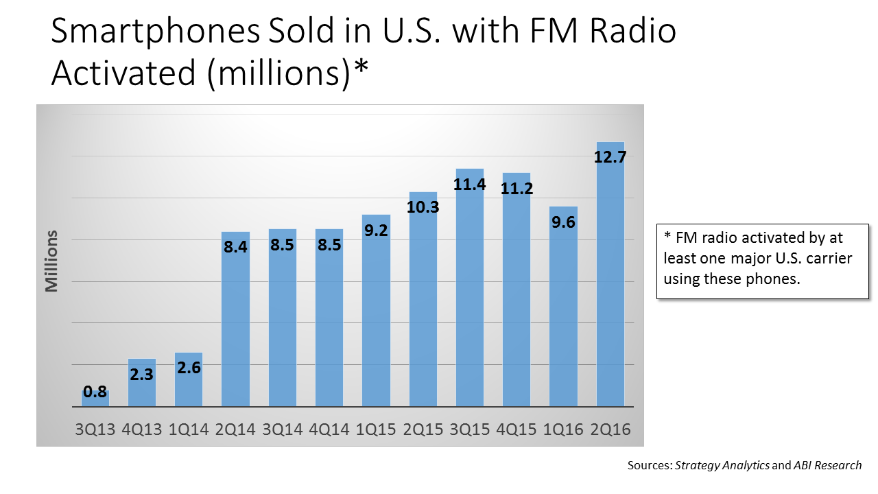 FM in Smartphones 2nd 2016 Quarter Bar Chart