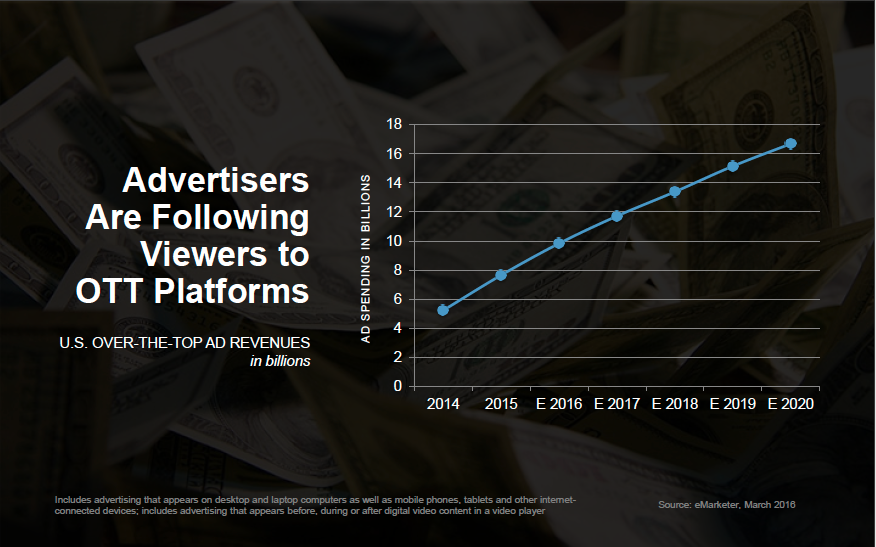 Advertisers Are Following Viewers to OTT Platforms