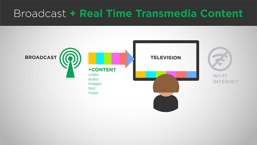 broadcast and real time transmedia content