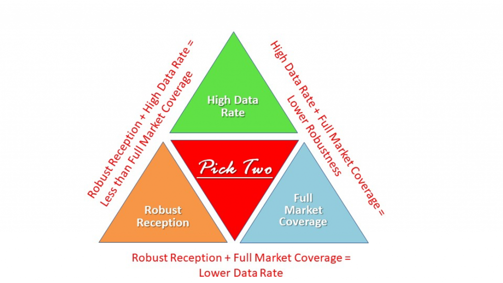 Robust Reception + Full Market Coverage = Lower Data Rate