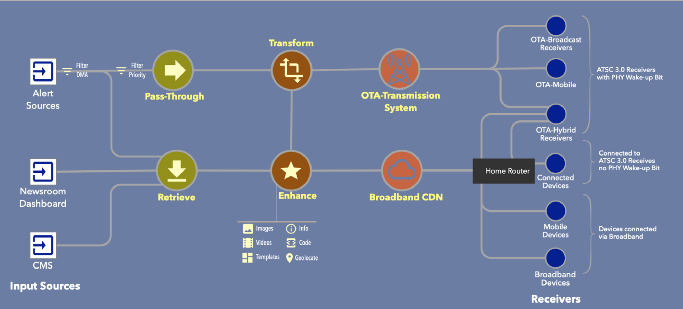 The following diagram describes an AEA system with hybrid distribution.