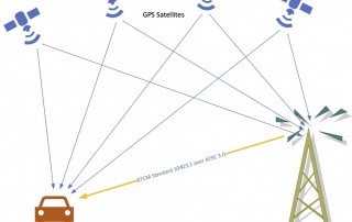 RTCM Standard 10403.1