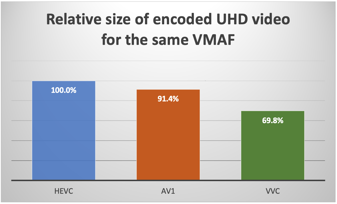 Relative size of encoded UHD video for the same VMAF