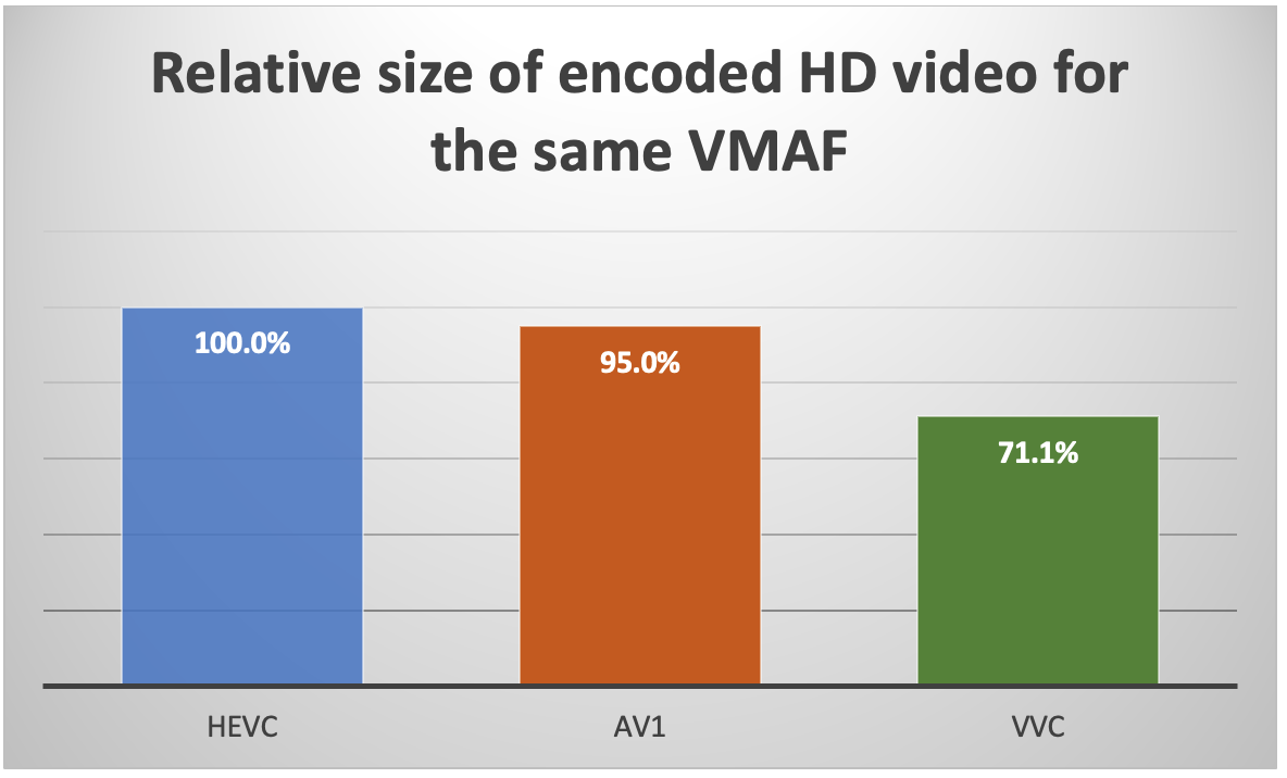 Relative size of encoded HD video for the same VMAF