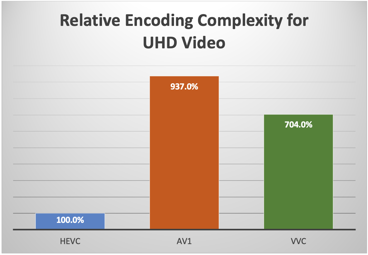 Relative encoding complexity for UHD video