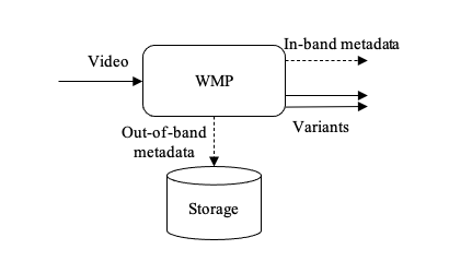 Figure 2: WMP interfaces.