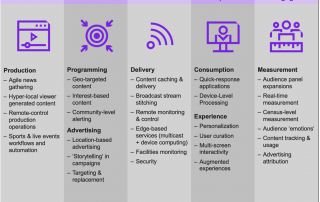 Our research yielded more than two dozen use cases that are ripe for transformation by edge.