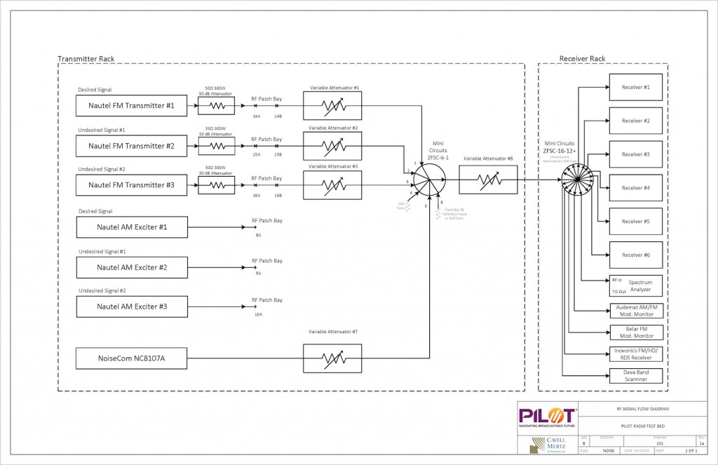 PILOT Radio Test Bed: RF signal flow diagram