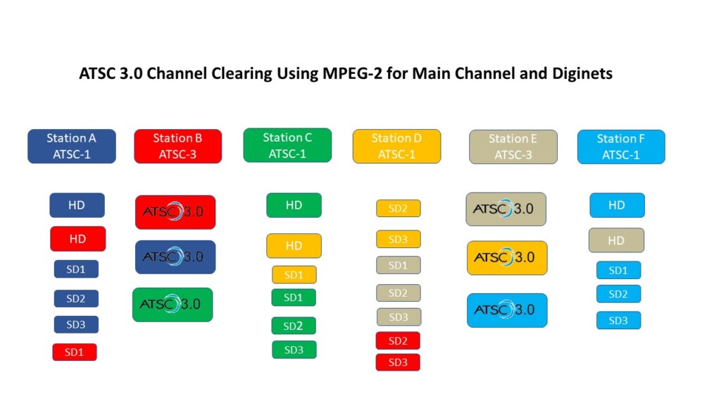 ATSC 3.0 Channel Clearing Using MPEG-2 for Main Channel and Diginets