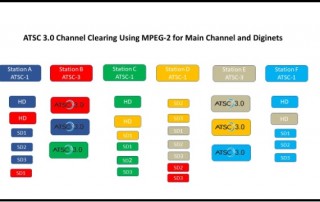 ATSC 3.0 Channel Clearing Using MPEG-2 for Main Channel and Dignets